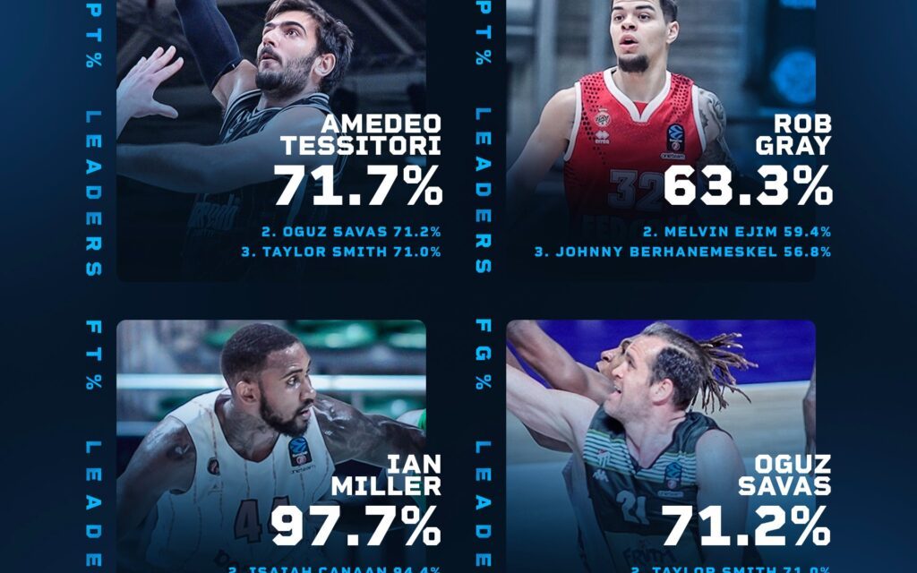 Eurocup: Tessitori miglior tiratore da due, Markovic miglior assistman