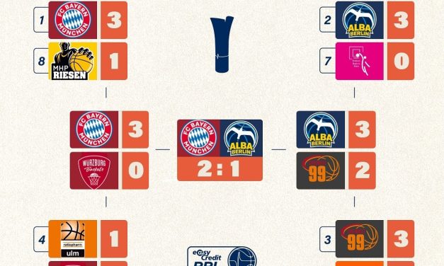 BM SULLE STRADE D’EUROPA/ FINALE PLAYOFF BBL: IL BAYERN VINCE UNA COMBATTUTISSIMA GARA-3 E SI PORTA A UNA VITTORIA DAL TITOLO, ORA L’ALBA BERLINO E’ SPALLE AL MURO – DI ALESSIO APICELLA