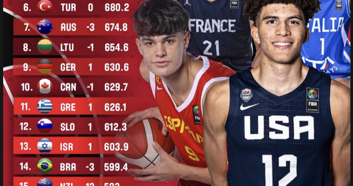 Ranking Giovanili FIBA 2024, l’Italia sale al sesto posto