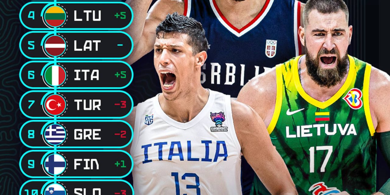 Eurobasket 2025, Power Ranking FIBA: Ancora in vetta la Serbia, entra in Top 10 l’Italbasket e si posiziona sesto. Guadagna posizioni anche la Lituania, crollano invece Grecia e Slovenia