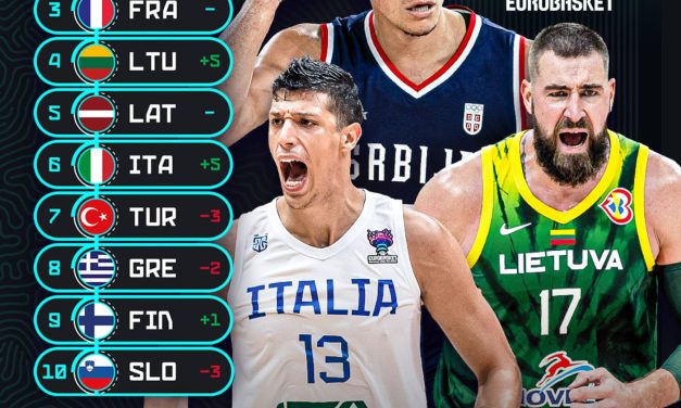 Eurobasket 2025, Power Ranking FIBA: Ancora in vetta la Serbia, entra in Top 10 l’Italbasket e si posiziona sesto. Guadagna posizioni anche la Lituania, crollano invece Grecia e Slovenia