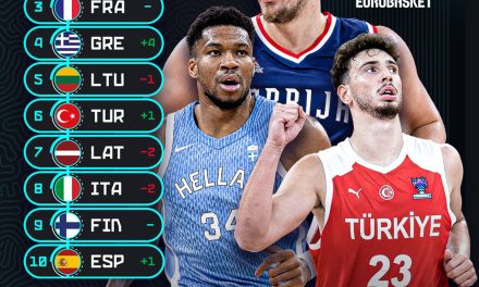 FIBA, rilasciata la nuova versione del Power Ranking: ancora in vetta la Serbia, scende all’ottavo posto l’Italbasket. Entra invece in Top 10 la Spagna