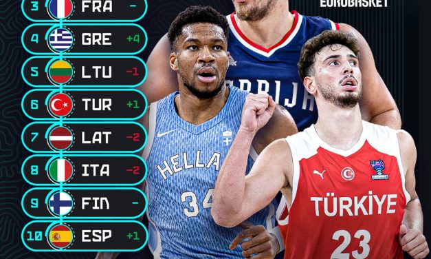 FIBA, rilasciata la nuova versione del Power Ranking: ancora in vetta la Serbia, scende all’ottavo posto l’Italbasket. Entra invece in Top 10 la Spagna
