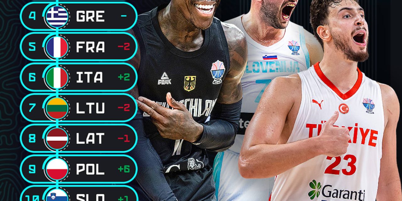 FIBA Power Ranking: la Germania si porta in vetta, guadagnano posizioni anche la Turchia e la Polonia. L’Italbasket sale al sesto posto