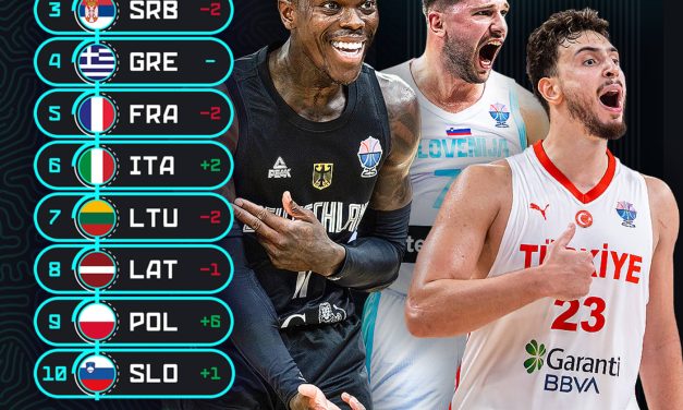 FIBA Power Ranking: la Germania si porta in vetta, guadagnano posizioni anche la Turchia e la Polonia. L’Italbasket sale al sesto posto