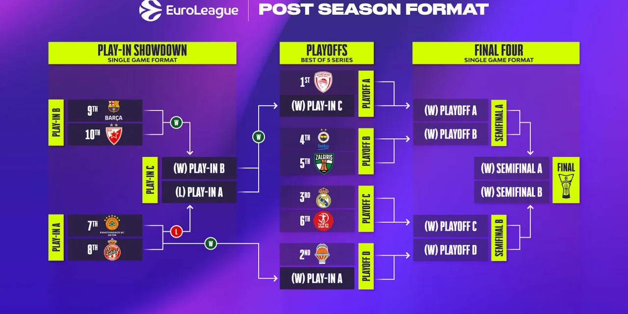 BM DA EUROLEAGUE/ Classifica al termine della regular season, accoppiamenti playin e playoff