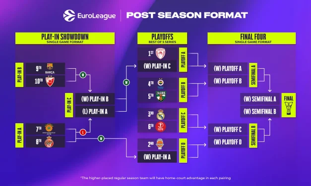BM DA EUROLEAGUE/ Classifica al termine della regular season, accoppiamenti playin e playoff
