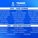 EuroCup, svolta definitiva: tra le partecipanti spunta Maxima Roma, il progetto di Paul Matiasic. Fine della corsa per Brescia