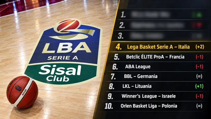 IL BASKET ITALIANO IN CRESCITA: QUARTO POSTO NELLA TOP 10 DEI CAMPIOANTI NAZIONALI EUROPEI – DI EDOARDO TAMBA